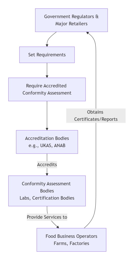 Conformity Assessment Pyramid