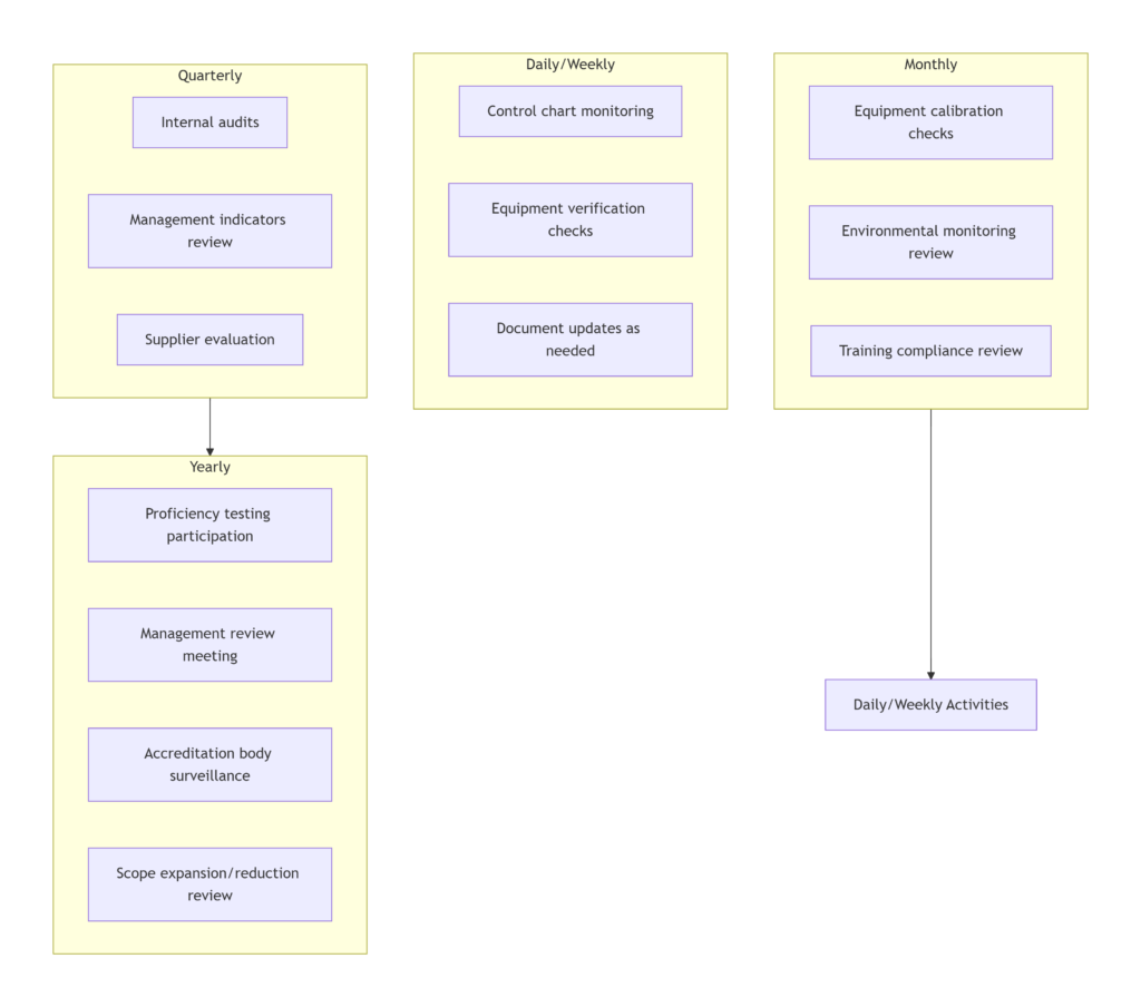 MAINTAINING ACCREDITATION