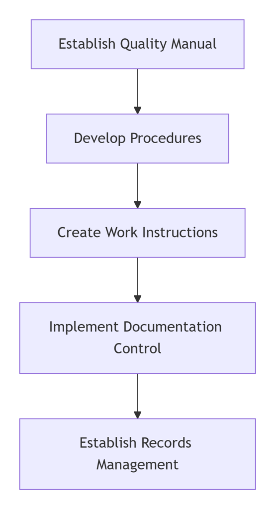 Management System Development