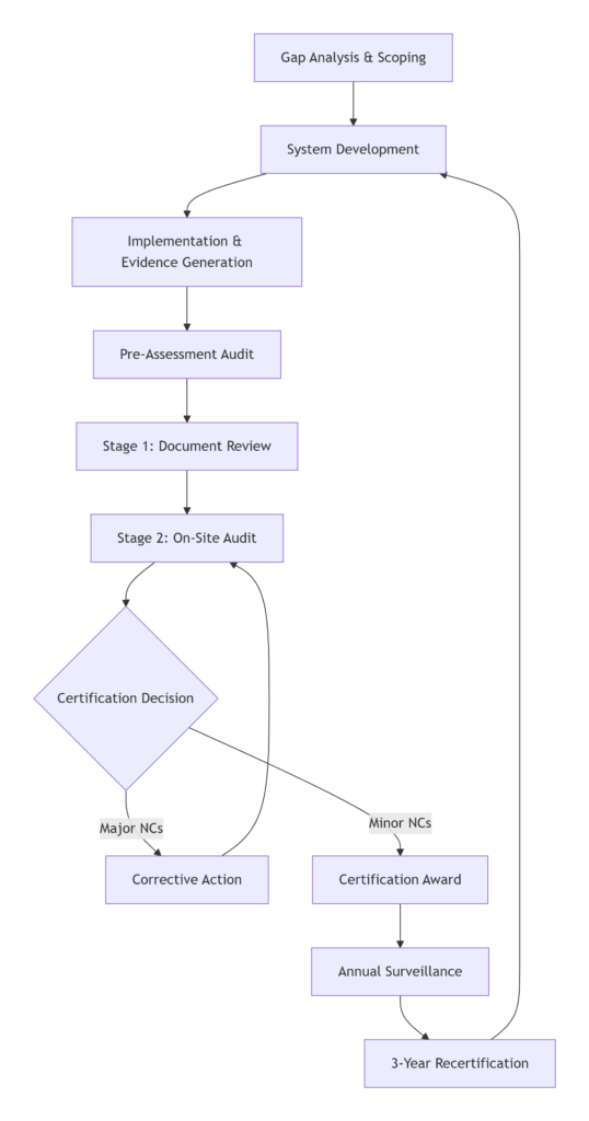 The Accreditation Lifecycle